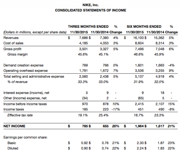 Nike's Q2 Profits Jump 20 Percent, Futures Ahead 15 Percent - WearTesters