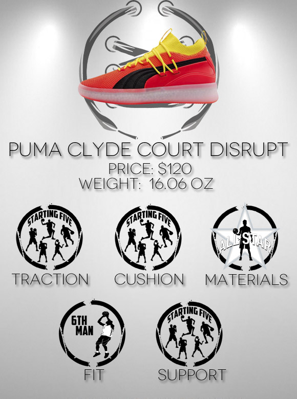 Puma Clyde Court Disrupt Performance Review Scores