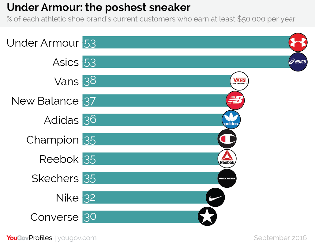 yougove under armour wealthiest customers