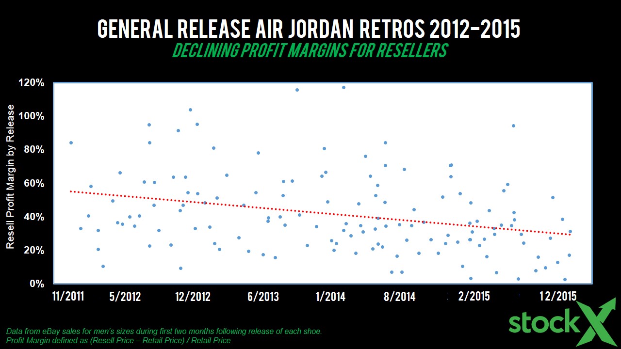 reselling jordans for profit