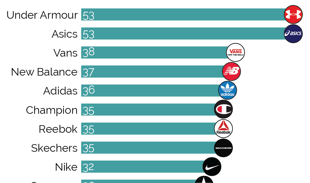 YouGov Finds Under Armour Has the Wealthiest Customers - WearTesters
