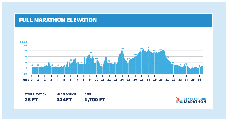 SF Marathon - Full Marathon Elevation