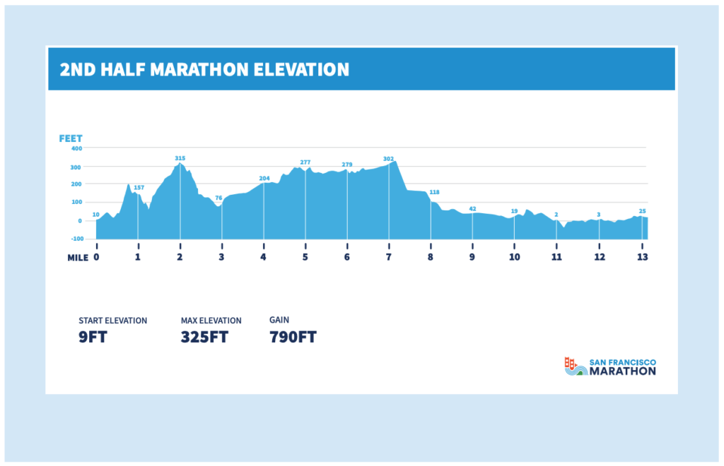 SF Marathon - 2nd Half Marathon Elevation